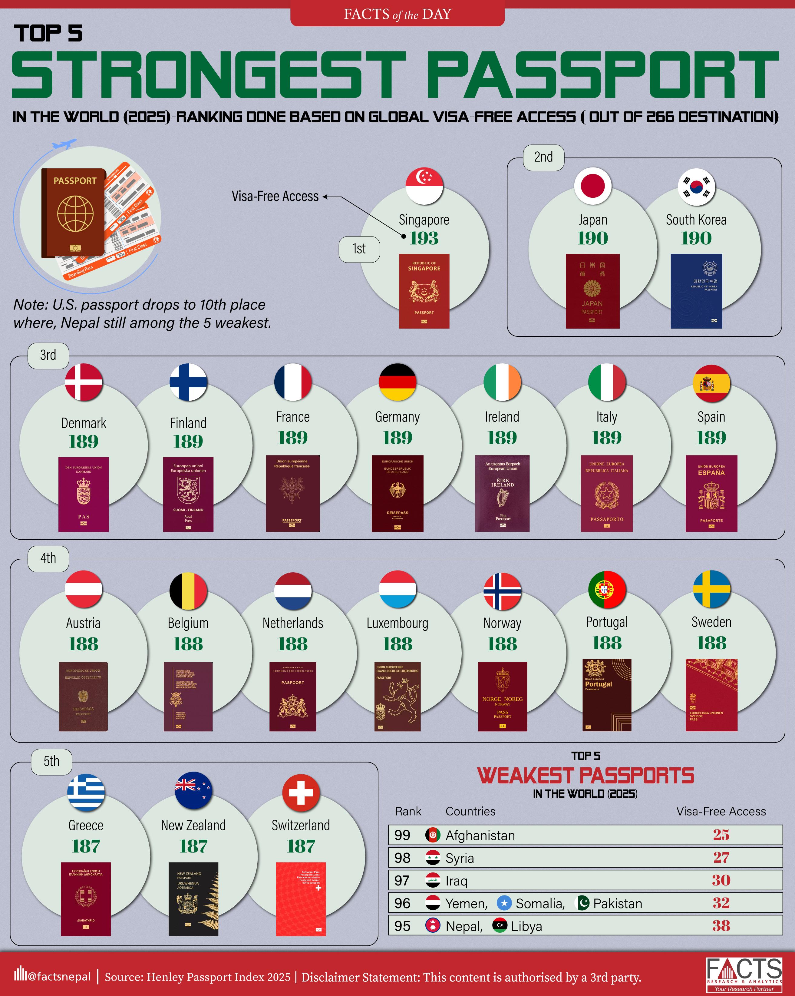 Global mobility gaps are growing; where does your passport stand?
