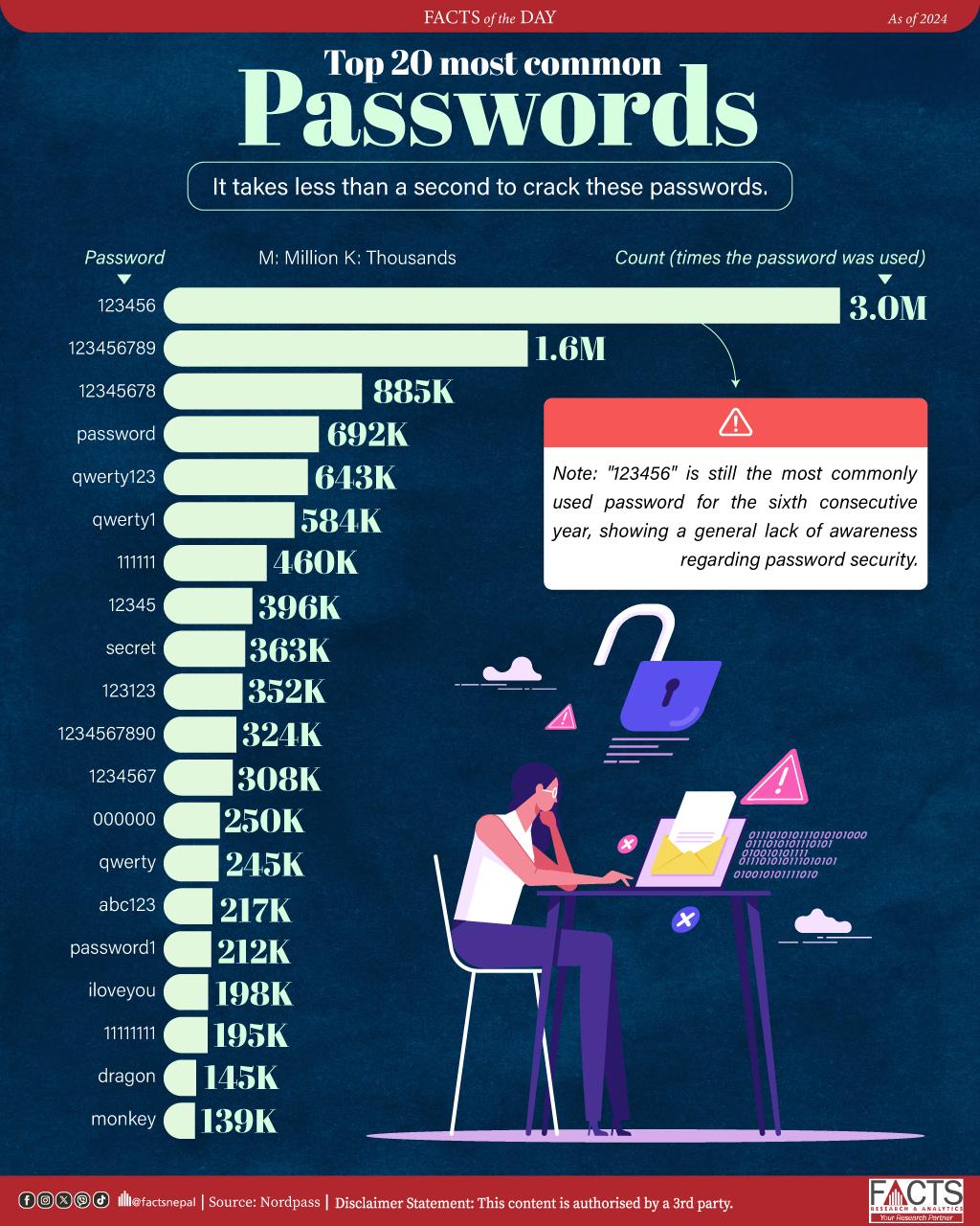 "123456" is still the most commonly used password for the sixth consecutive year, showing a general lack of awareness regarding password security.