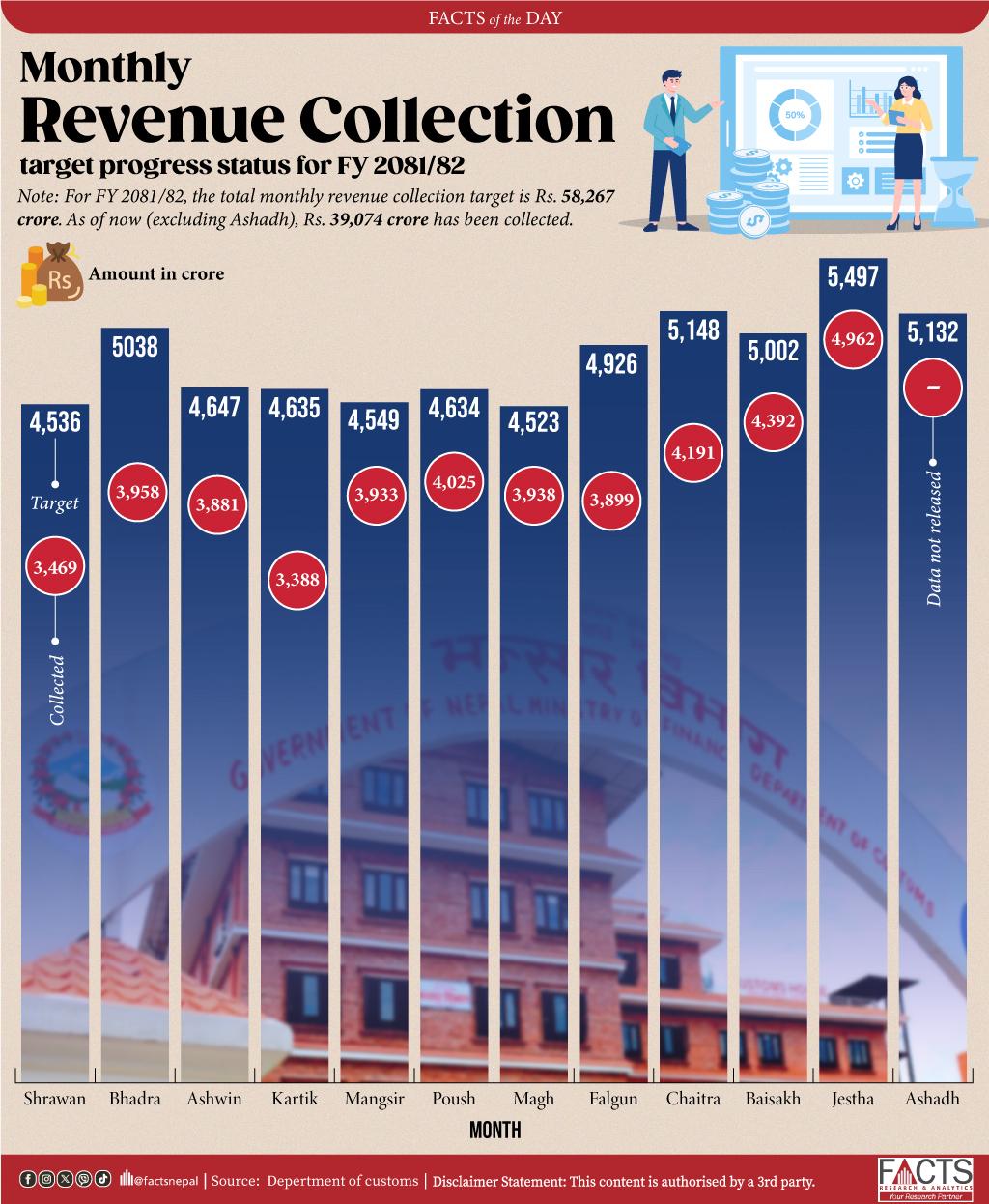 For FY 2081/82, the total monthly revenue collection target is Rs. 58,267 crore. As of now (excluding Aashadha), Rs. 39,074 crore has been collected.