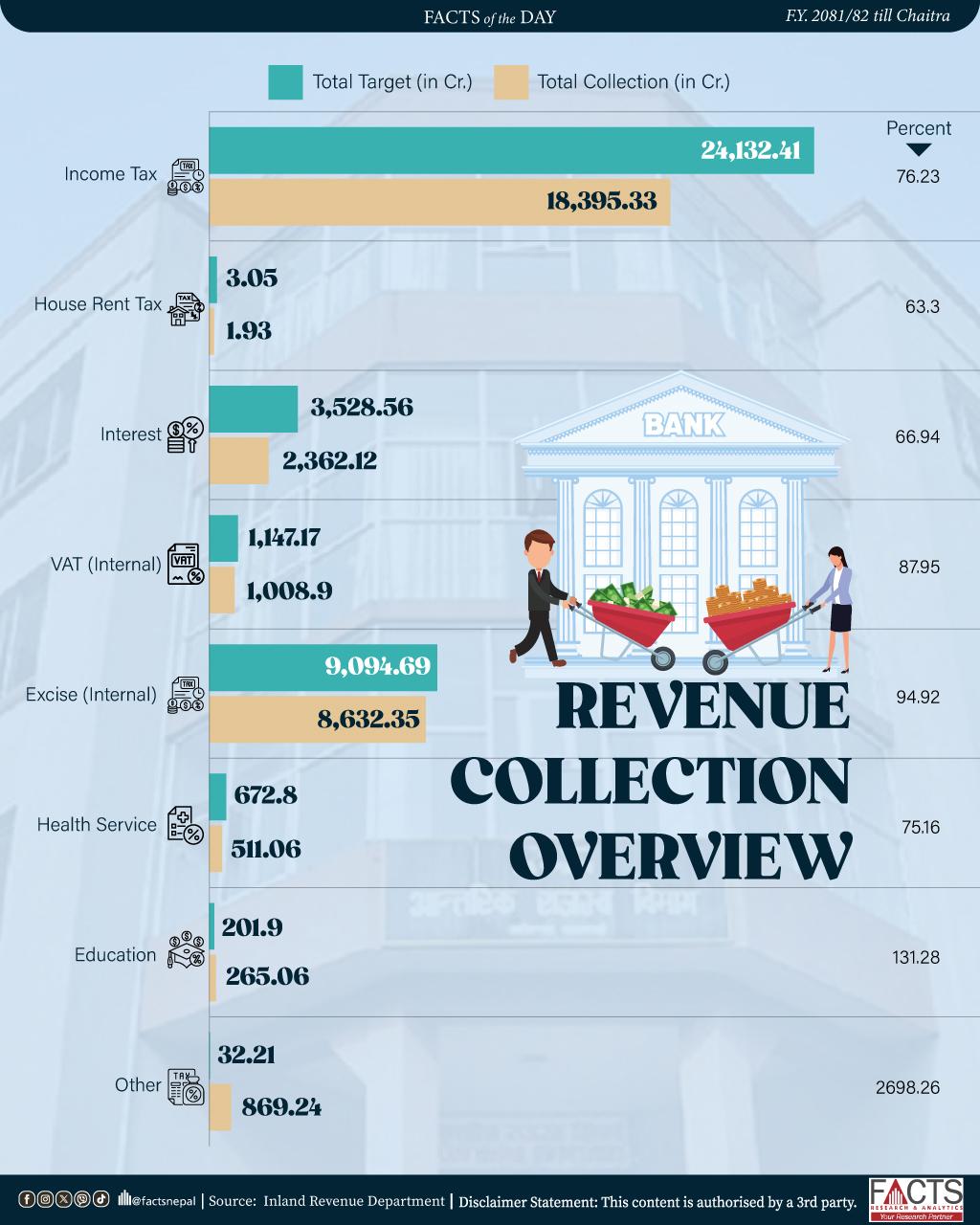 In FY 2018/82 (until Chaitra), Rs. 18,395.33 crores in income tax was collected.