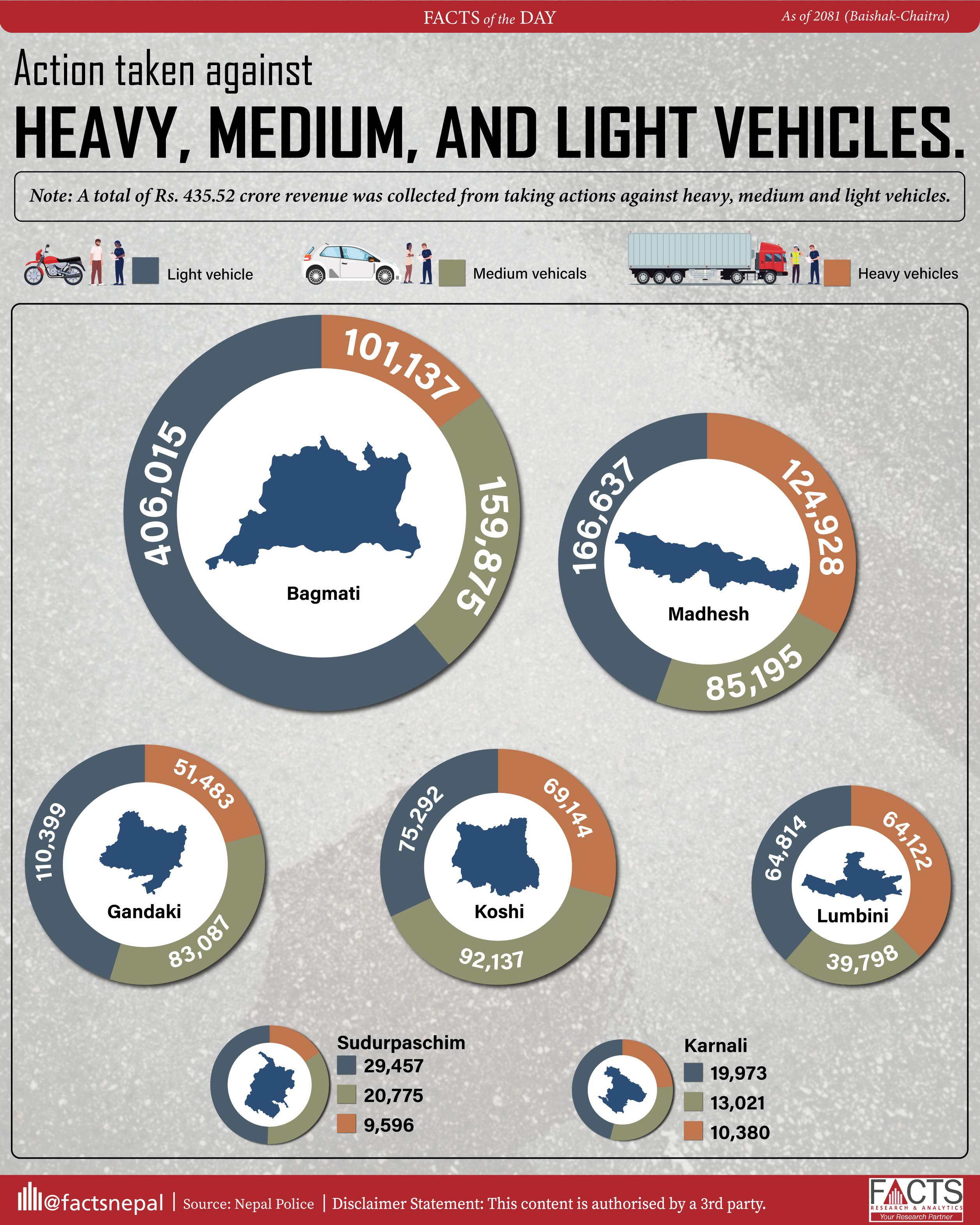 Nepal police took 1,746,615 vehicle-related actions in 2081.