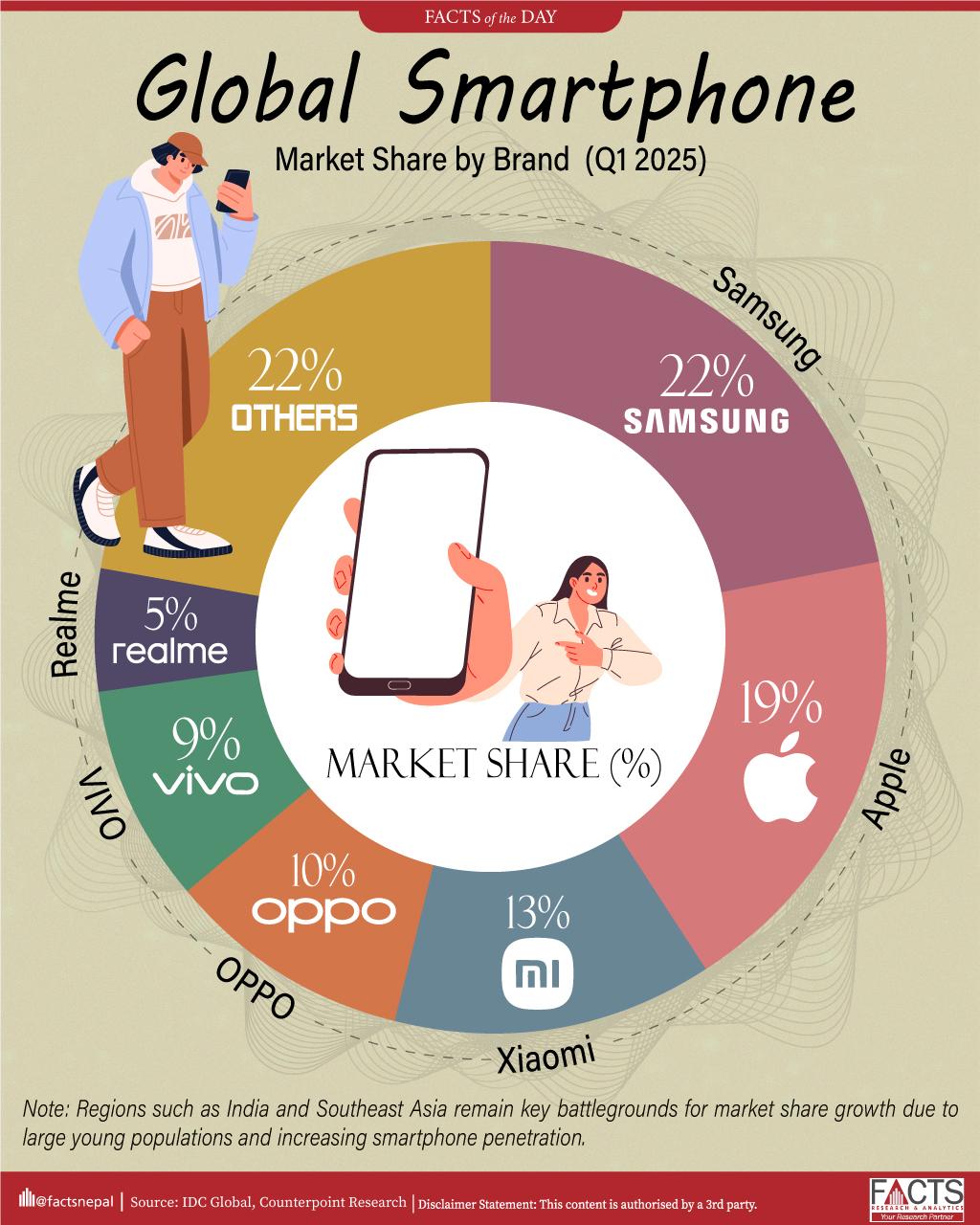 Market leaders shaping the global smartphone landscape in Q1 2025, Samsung and Apple continue to dominate, while emerging brands rapidly expand their footprint worldwide.