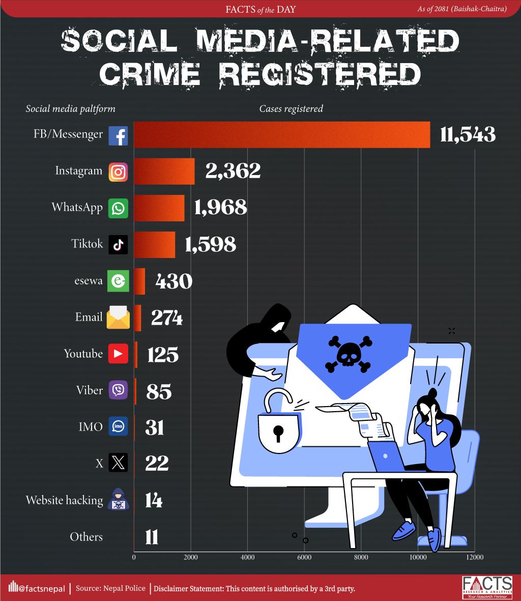 In 2081, a total of 18,463 Social media-related crimes were registered in Nepal.