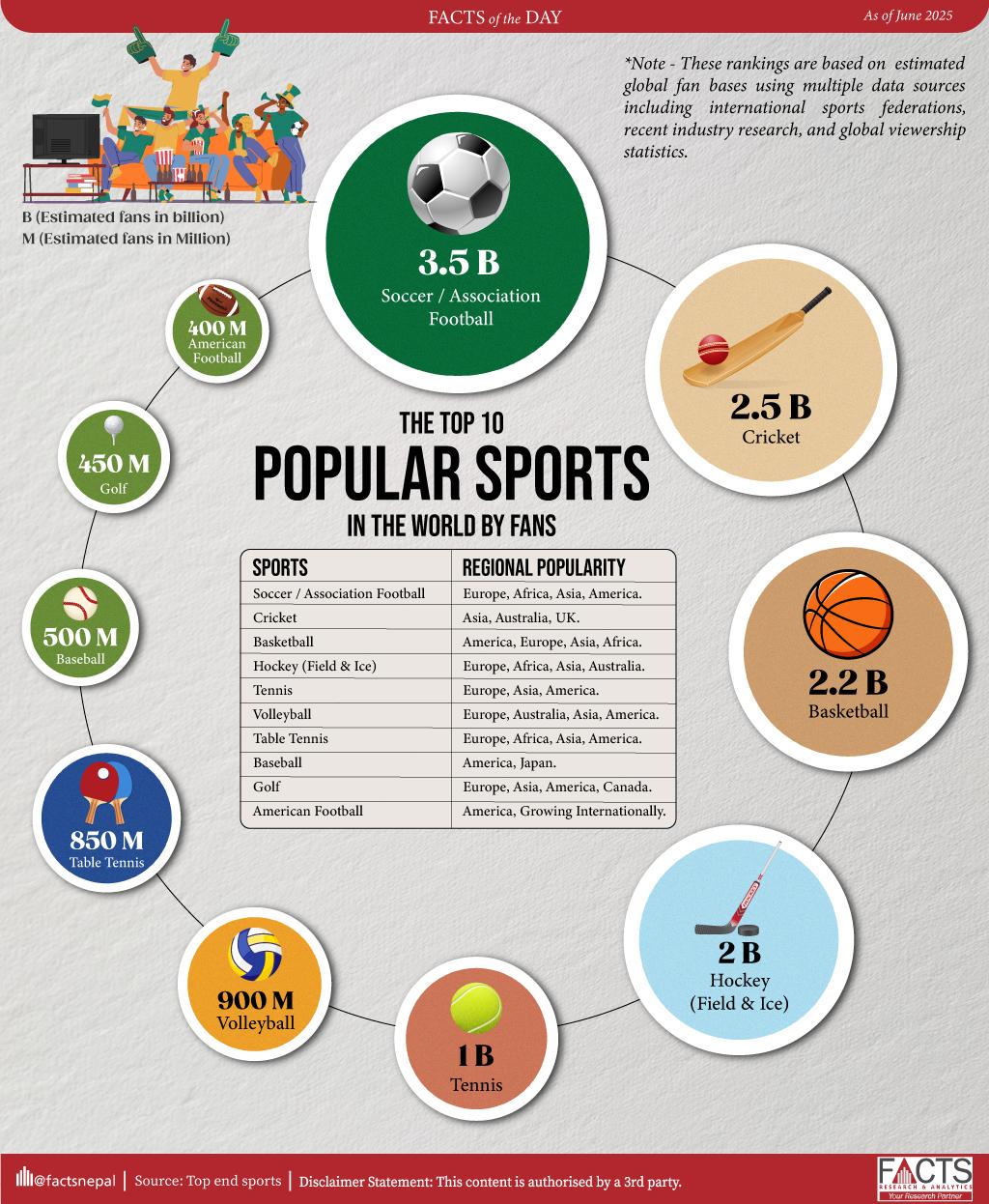 With an estimated 3.5 billion fans, soccer is considered the most popular sport.