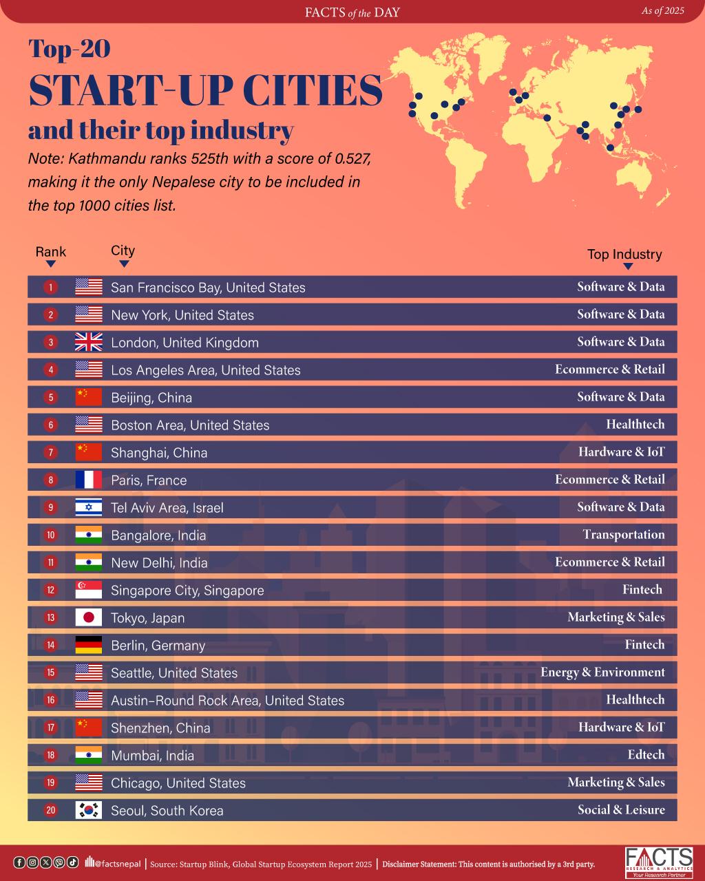 San Francisco, New York, and London remain at the top of the list, with London earning special mention for its nearly 30% growth.