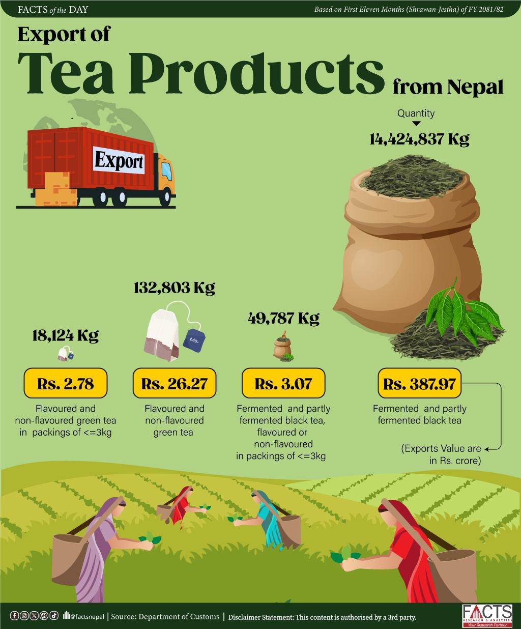 In the first 11 months of FY 2081/82, Nepal exported 132,803 kg of flavoured and unflavored green tea worth Rs. 26.27 crore.