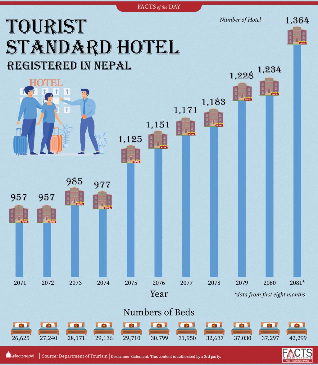 In the year 2080, 1,234 tourist standard hotels with a capacity of 37,297 beds were registered.