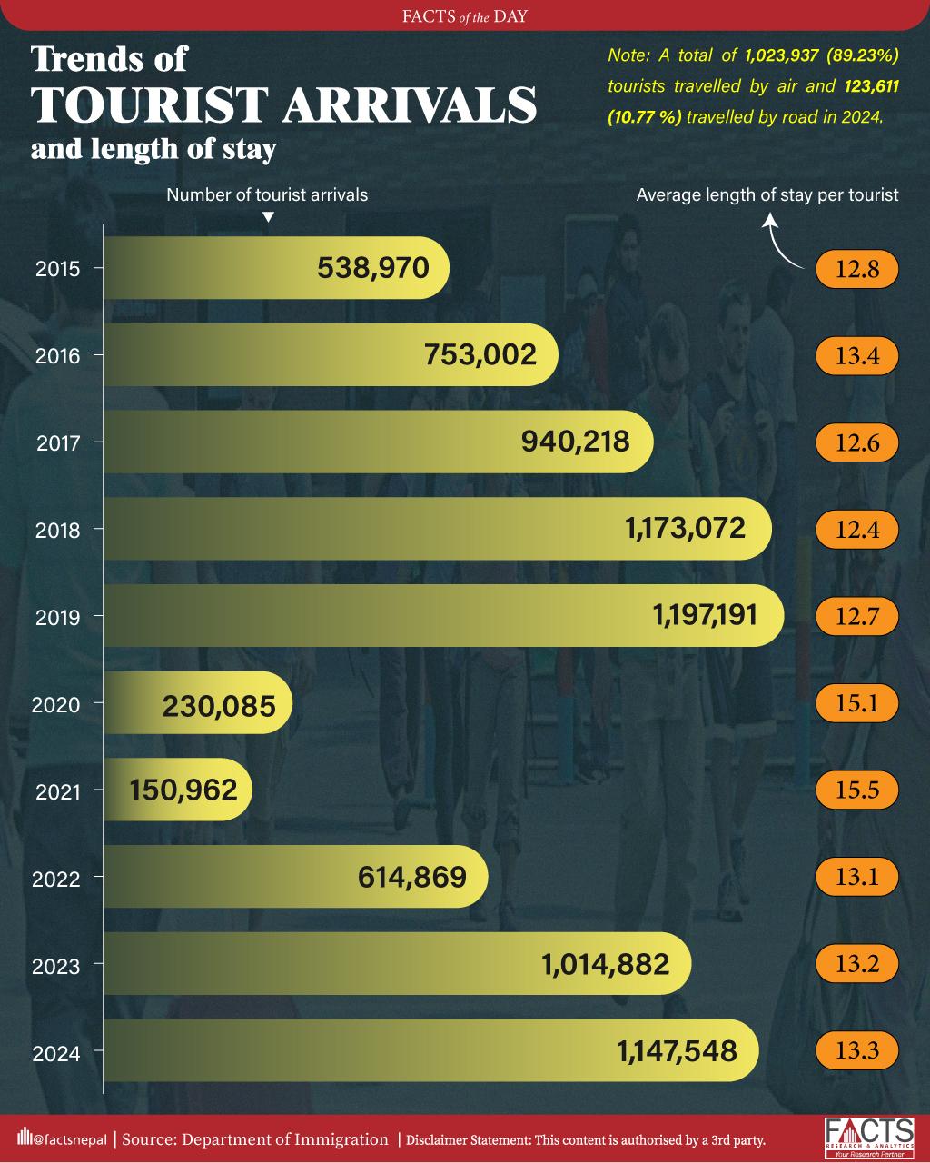 A total of 1,023,937 (89.23%) tourists travelled by air and 123,611 (10.77 %) travelled by road in 2024.