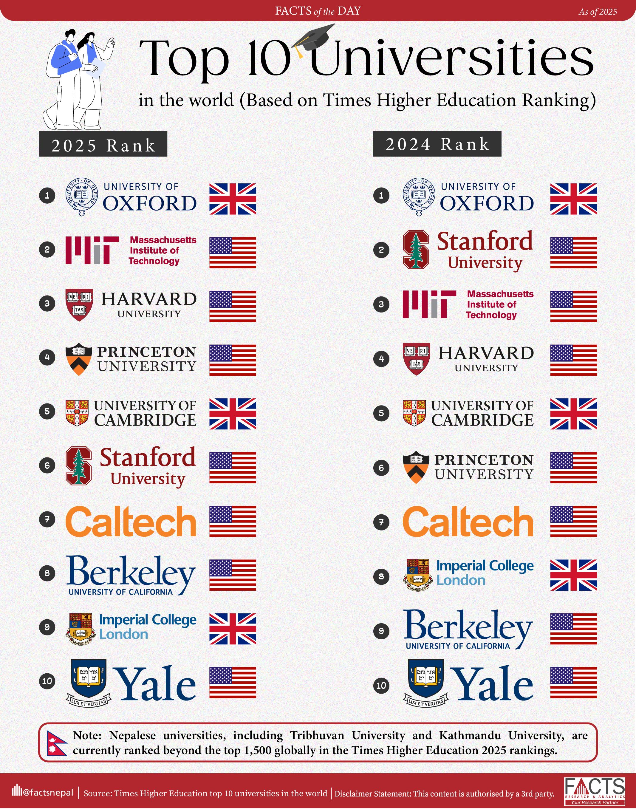 Top 10 universities in the world