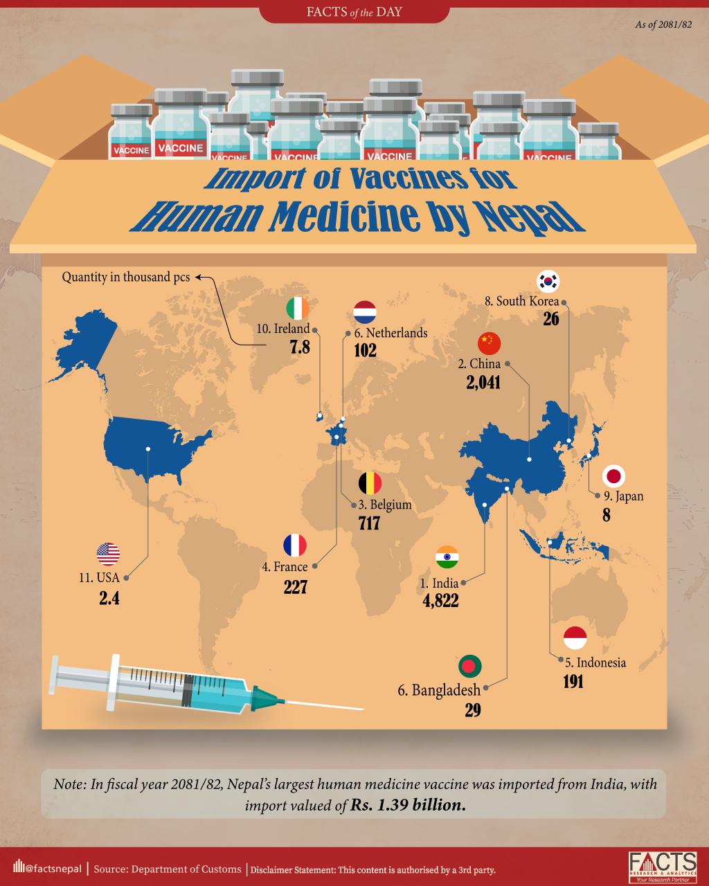 In fiscal year 2081/82, Nepal imported most of its vaccines from India, followed by China, Belgium, and France.