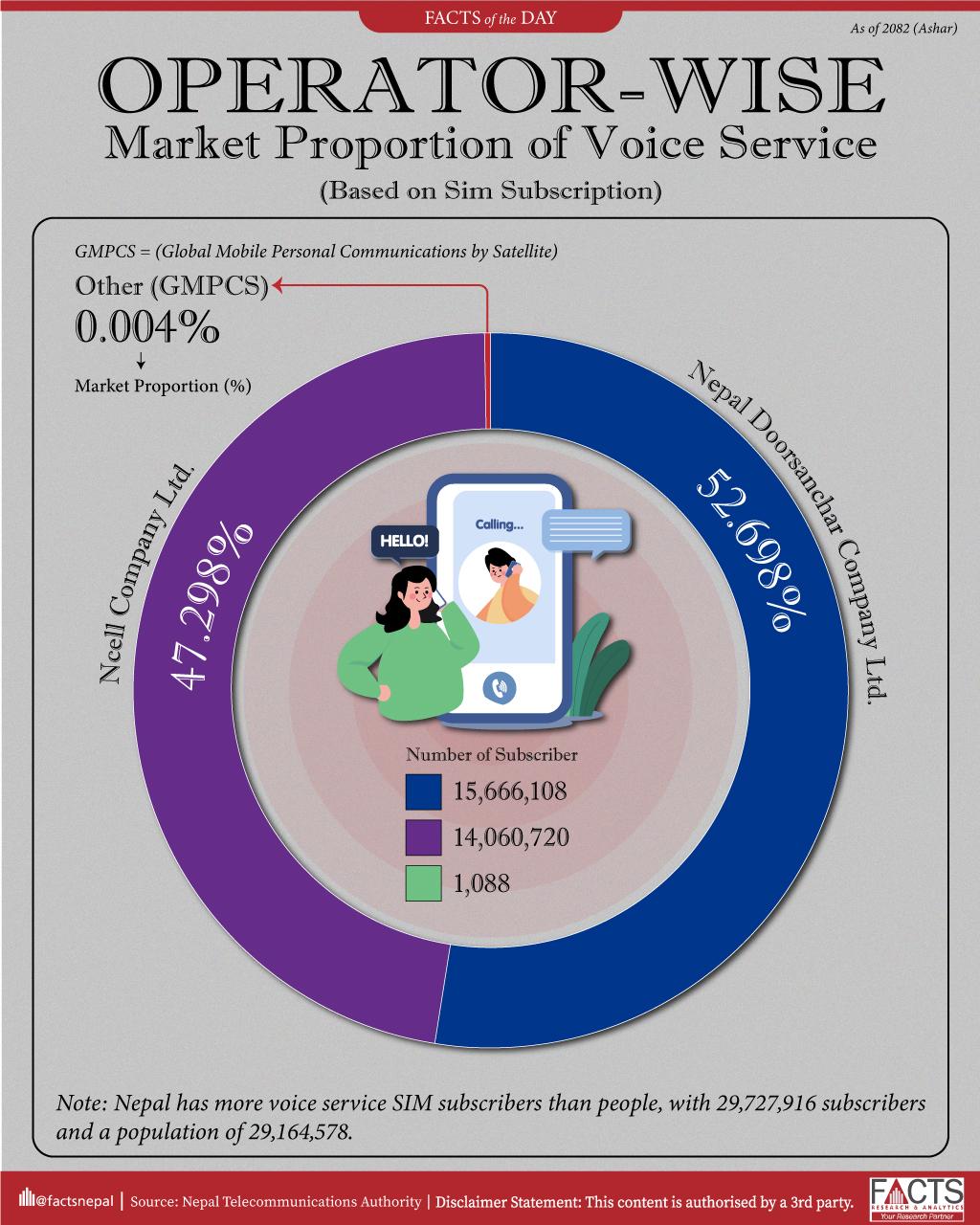 With a market share of 52.69%, Nepal Doorsanchar Company Ltd. has the largest number of Voice Service (SIM) subscribers.