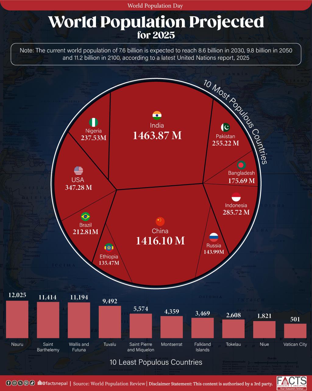 The current world population of 7.6 billion is expected to reach 8.6 billion in 2030, 9.8 billion in 2050, and 11.2 billion in 2100, according to the latest United Nations report, 2025.