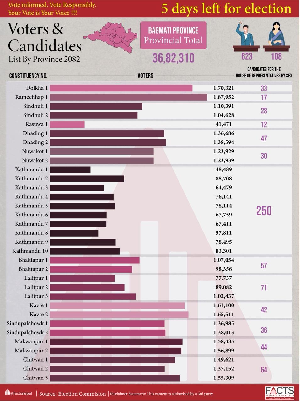 Voters and Candidates List of Bagmati Province