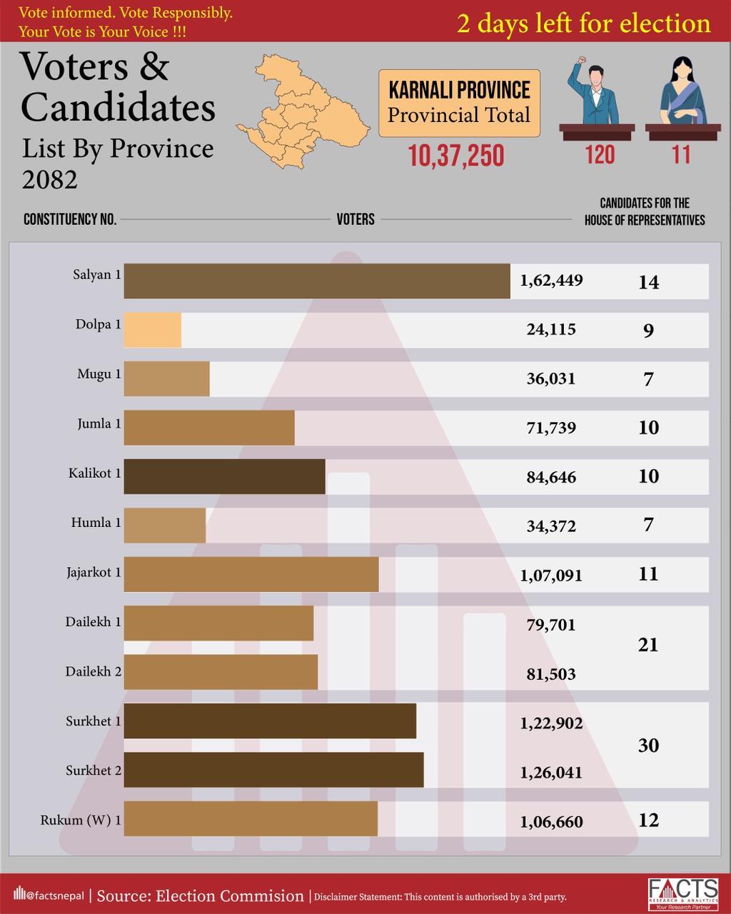 Voters and Candidates List of Karnali Province