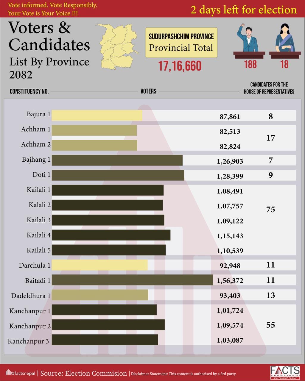 Voters and Candidates List of Sudurpashchim Province