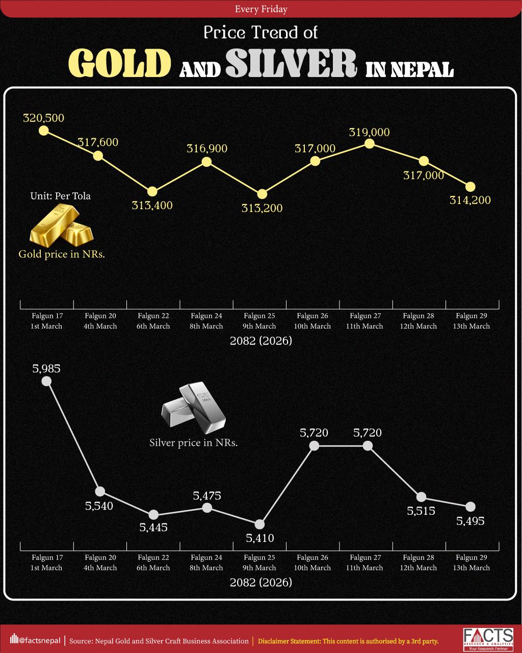 Price Trend of Gold and Silver in Nepal