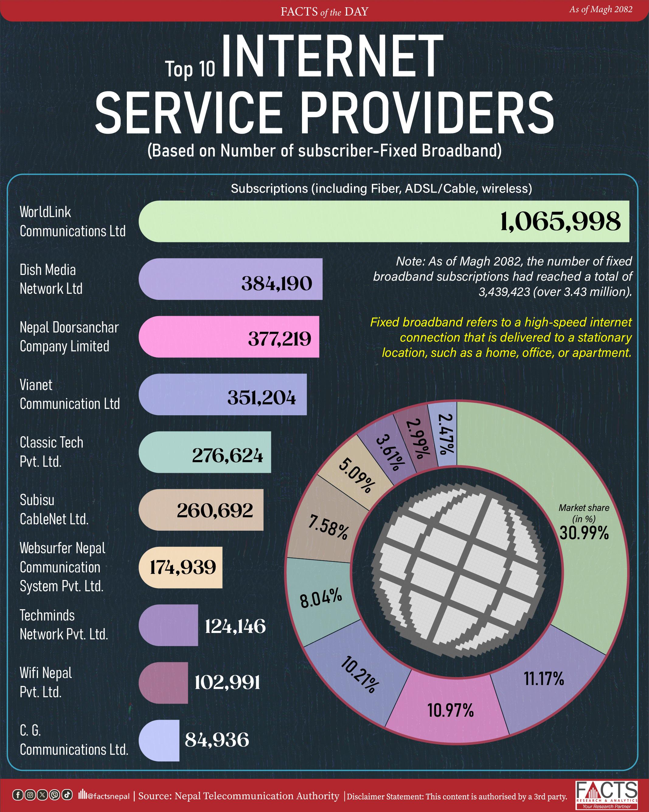 Top 10 Internet Service Providers ( Based on Number of subscriber-Fixed Broadband)