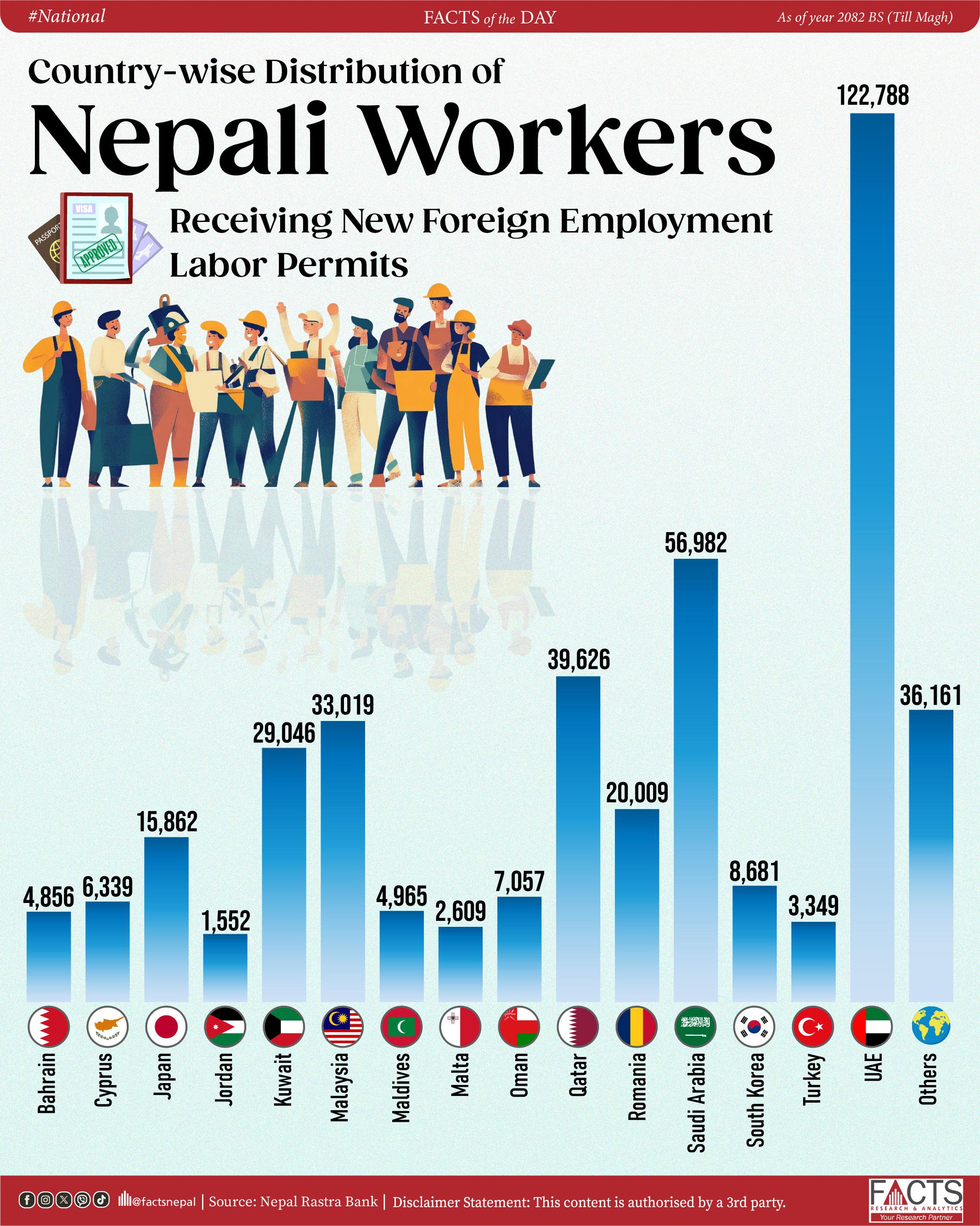 Country-wise Distribution of Nepali Workers Receiving New Foreign Employment Labor Permits