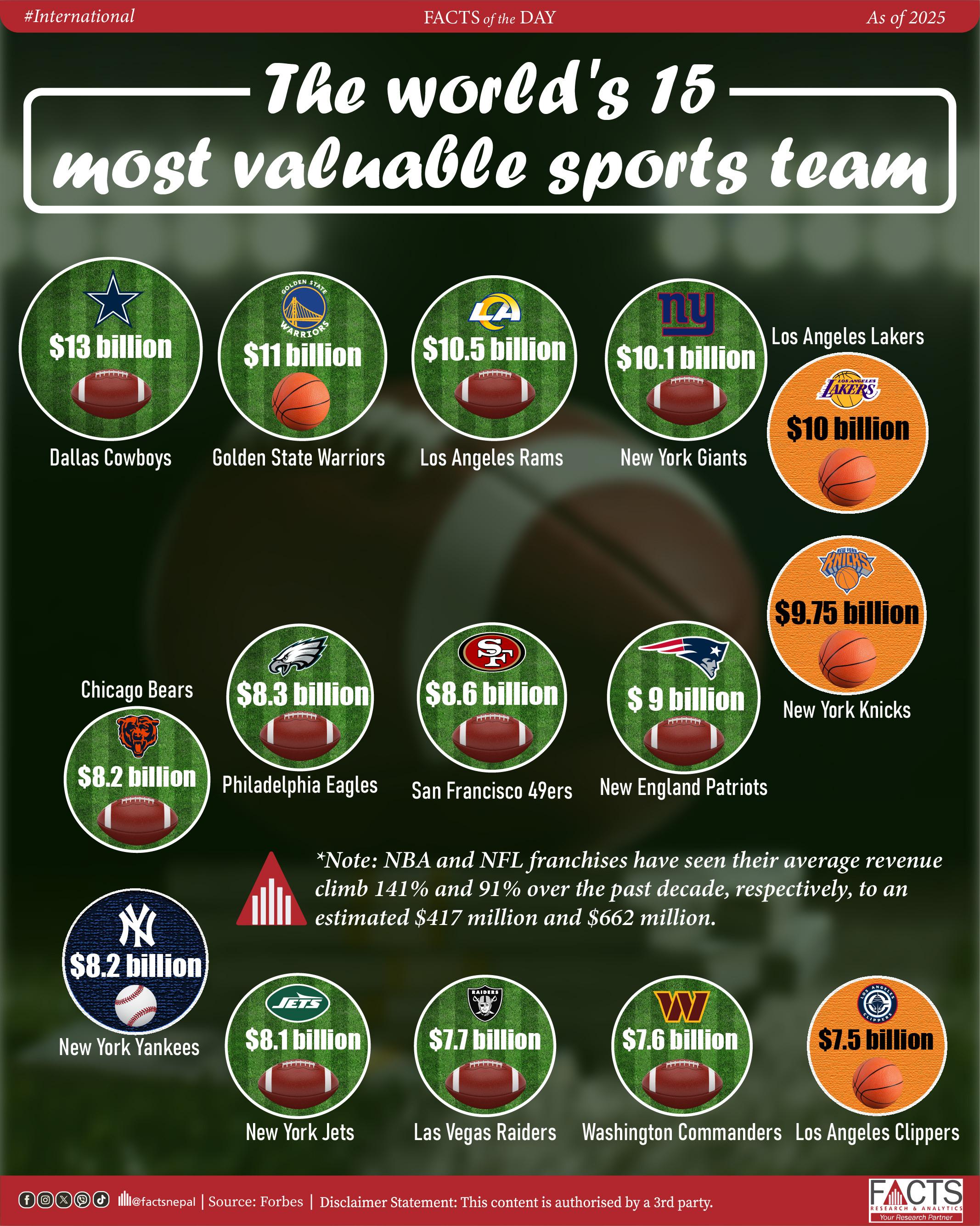 The world's 10 most valuable sports team